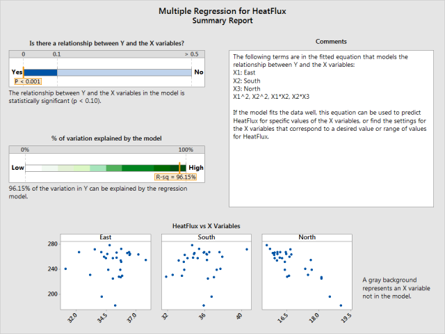 Multiple regression summary report for Minitab's Assistant