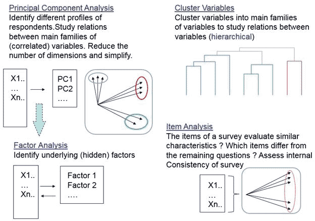 Using Multivariate Statistical Tools To Analyze Customer And Survey Data