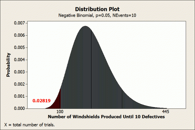 Probability Distribution Plot with a Negative Binomial Distribution