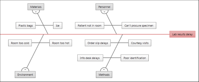 fishbone diagram from Minitab Engage