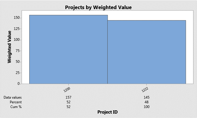 Companion automatically produces graphs based upon the input you list in the project matrix template.