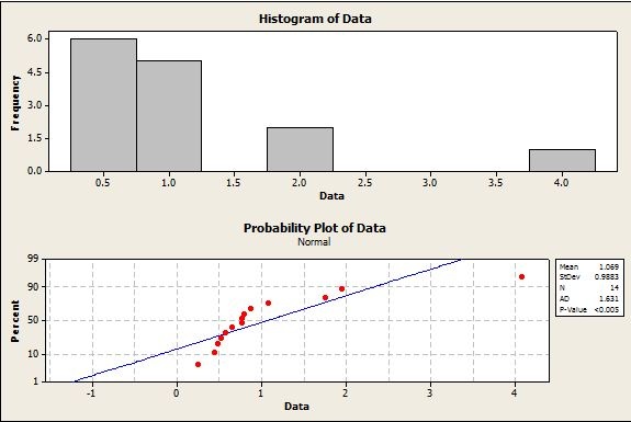 Non Normal distribution