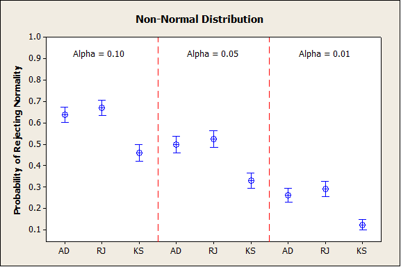 Non-Normal Distribution - Probability of Rejecting Normality