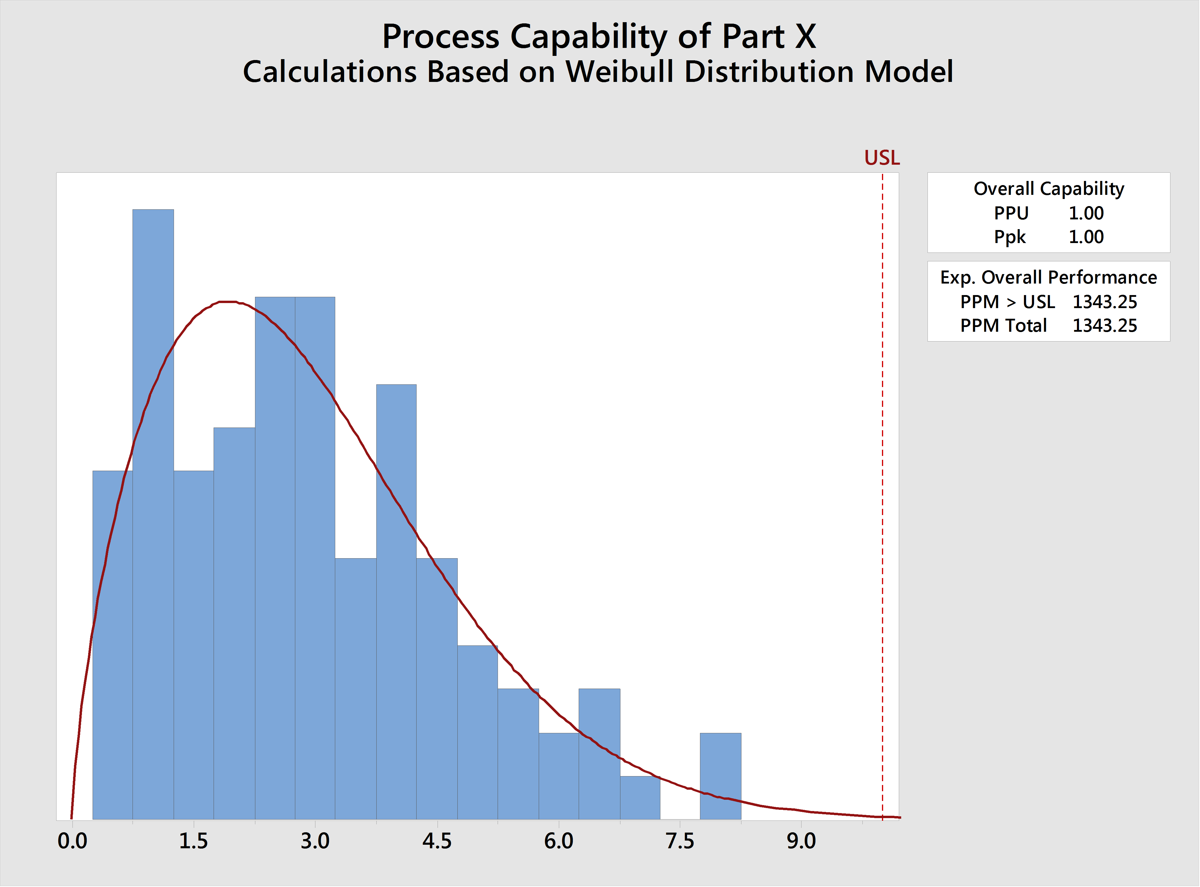 Validated for Non Normal Capability Analysis