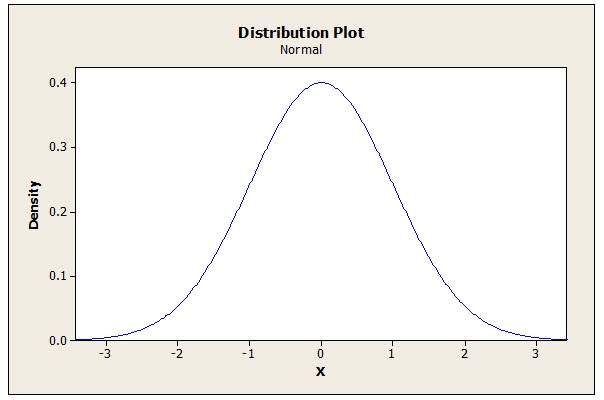 The normal distribution