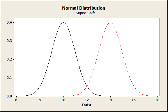 Normal Distribution - 4 Sigma Shift