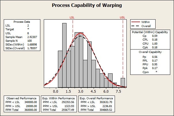 Process Capability with Normal Data