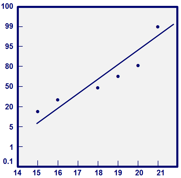 normal probability plot 