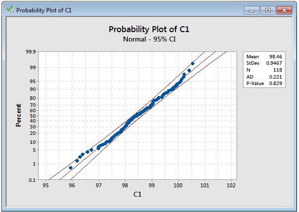 Probability Plot of C1