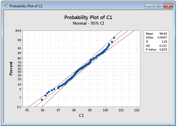 normal probability plot not normally distributed