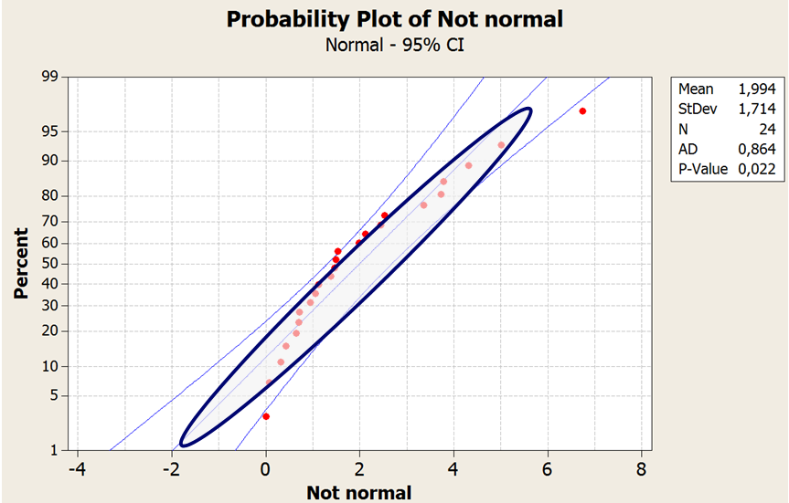 Probability Plot of Non-Normal