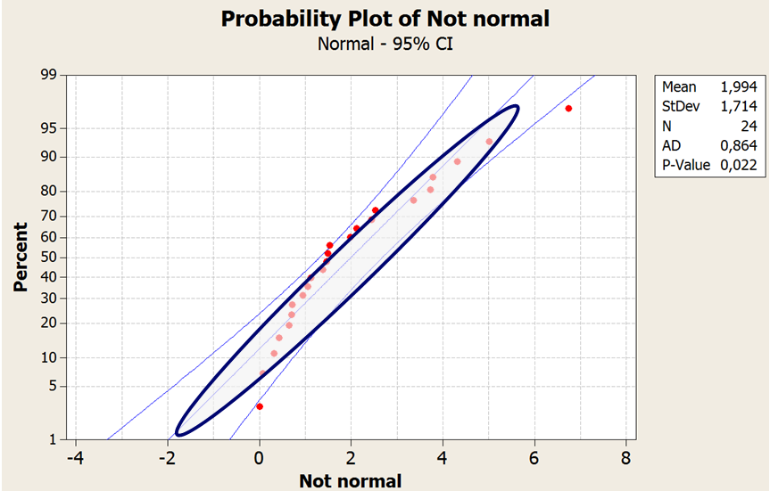 normal probability plot not normally distributed