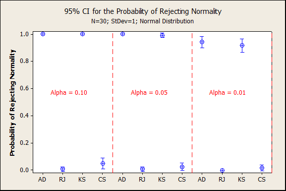 CI for Probability of Rejecting Normality