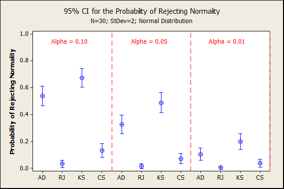 Probability of Rejecting Normality