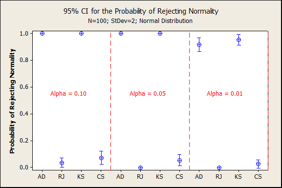 Confidence Interval for Probability of Rejecting Normality