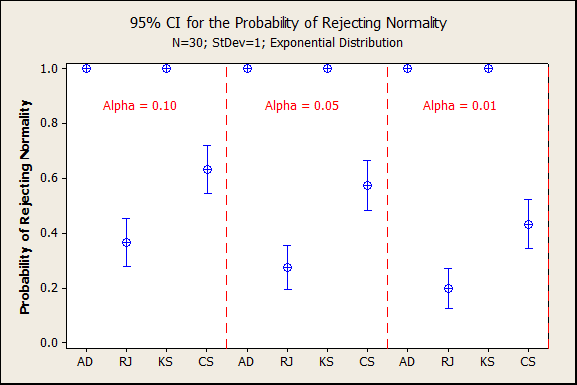 CI for Probability of Rejecting Normality