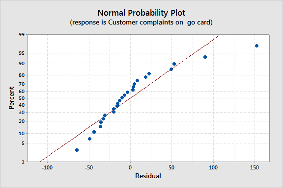 The residuals do not appear normal.