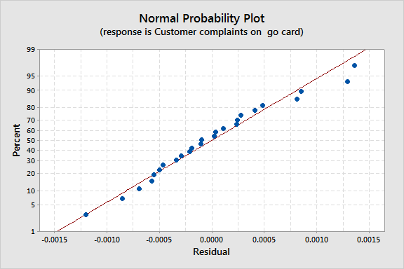 The residuals are more normal.