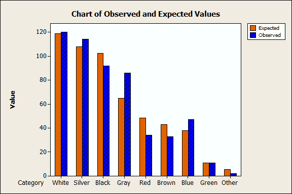 Chart of Observed and Expected Values