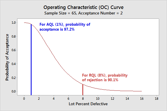 Operating Characteristic (OC) Curve