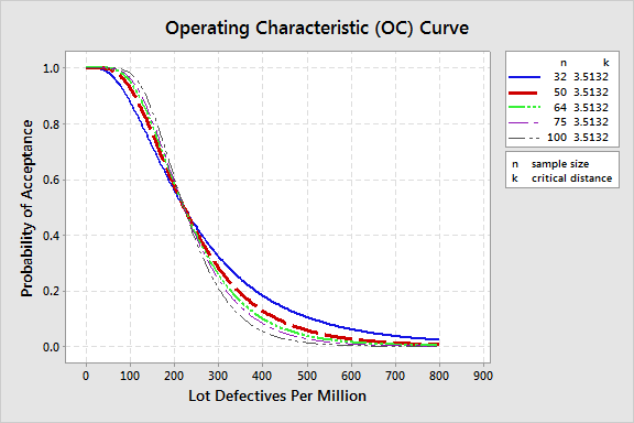 OC Curve for Acceptance Sampling Plans