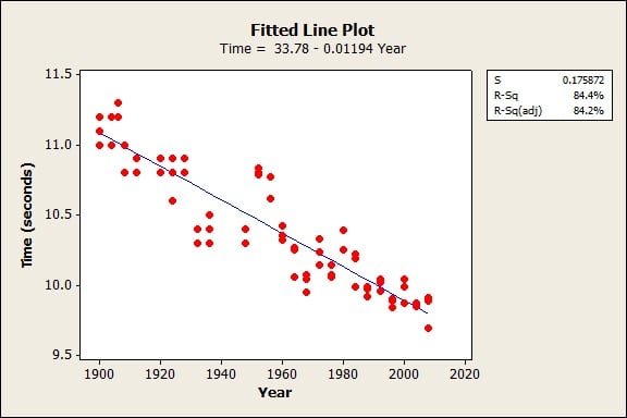 The slope of the fitted line is approximately -0.01.
