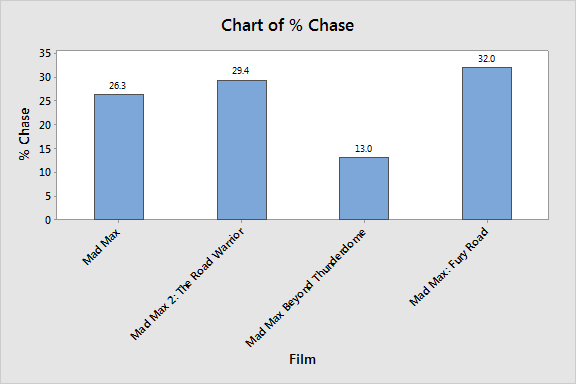 Chart of Percent Chase