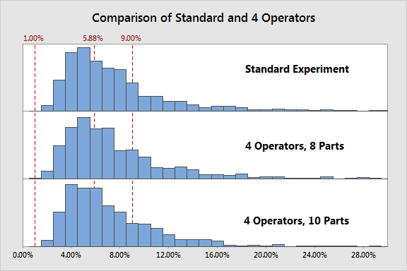 Operator Comparisons