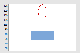 Finding Outliers in a Boxplot