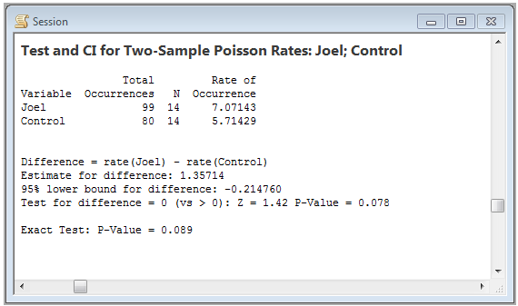 Test and CI for two-sample Poisson rates output