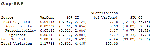 Output with CIs