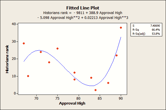 Fitted line plot that shows an overfit model