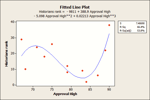 Multiple Regression Analysis: Use Adjusted R-Squared and Predicted R