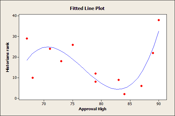 Example of an overfit regression model