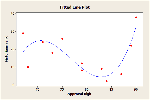 Multiple Regression Analysis Use Adjusted R Squared And Predicted R Squared To Include The Correct Number Of Variables