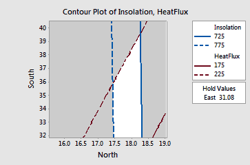 Overlaid Contour Plot from Minitab 17