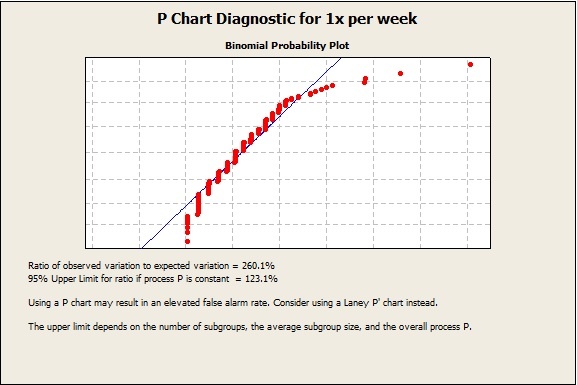 P chart Diagnostic tool