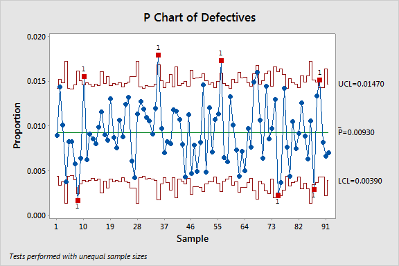 P Chart of Defectives