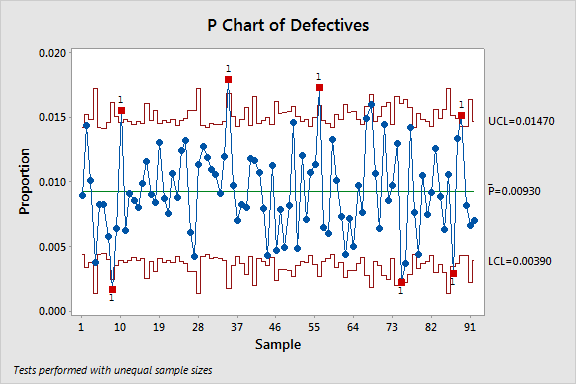 Ready for Prime Time Use P and U Charts to Avoid False Alarms