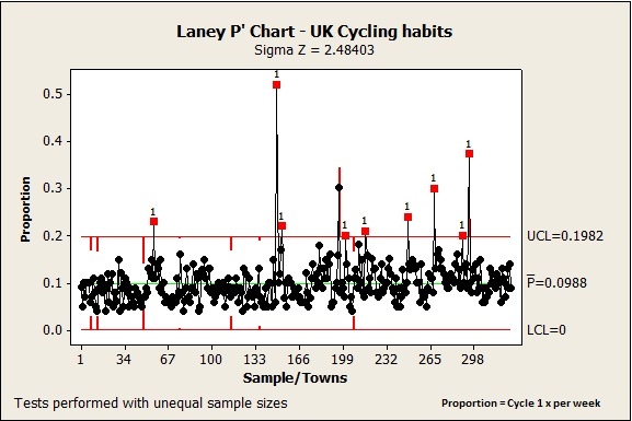 P' Laney Chart