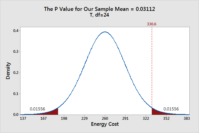 Probability distribution plot that displays the p-value for our sample mean