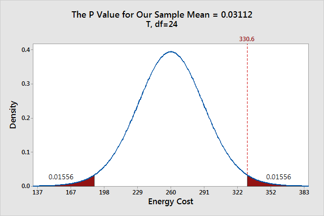 Test Statistic Graphic