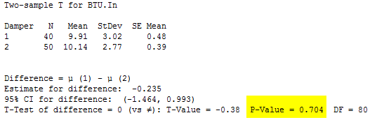 What Can You Say When Your P Value Is Greater Than 0 05