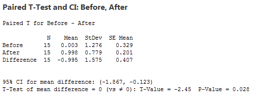 t test minitab