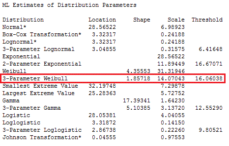 Distribution parameters table