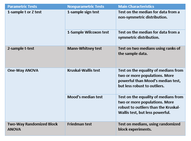 correspondence table for parametric and nonparametric tests