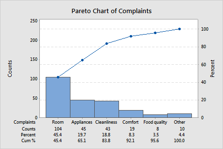 Minitab Pareto Chart