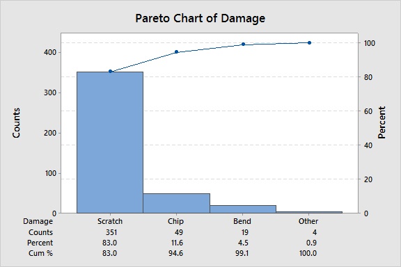 Pareto Chart