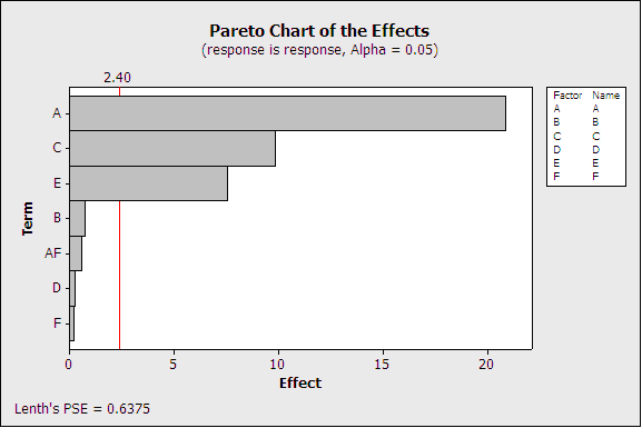 Pareto Chart of the Effects