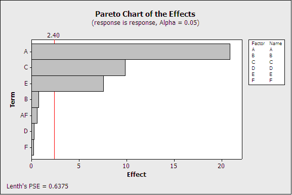 Full Factorial DOE with Minitab - Lean Sigma Corporation